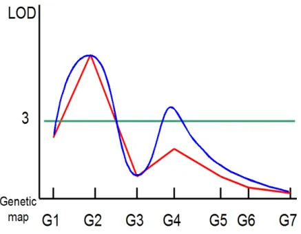 Figure 2.2: Typical QTL-mapping profile. The single-marker regression (SMR) plot is in red