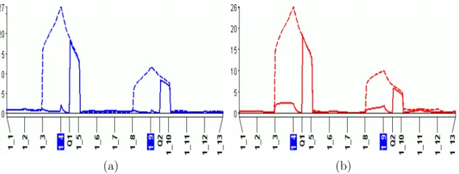 Figure 4.4: Comparison between MT-MIM (solid line) and MT-CIM (broken line) when the correlation between the two traits is (a) ρ = 0.4; (b) ρ = 0.9