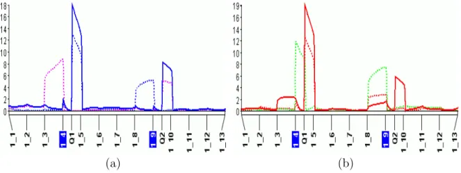 Figure 4.6: Comparison between MT-MIM (solid line) and single-trait MIM (broken line) for two traits with correlation (a) ρ = 0.4; (b) ρ = 0.9 and controlled by the same two QTLs