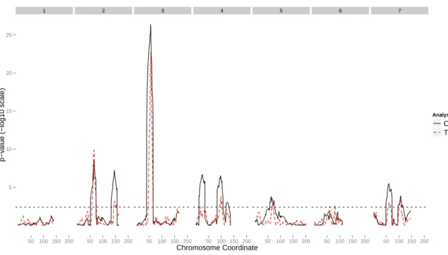 Figure 3: The p-value profile at tested positions for the barley dataset. The x-axis represents cM, and the y-axis is the p-value on negative log 10 scale
