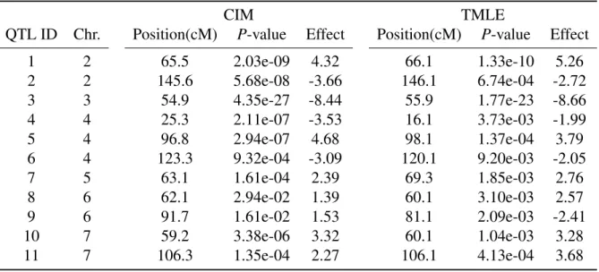 Table 3: The estimated QTL main effects and positions in cM for the barley dataset.