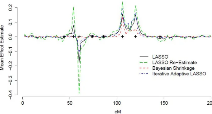 FIGURE S2. — Estimated main effects of simulated markers using LASSO, re-estimated LASSO, Bayesian Shrinkage method,  and Iterative Adaptive LASSO (IAL)