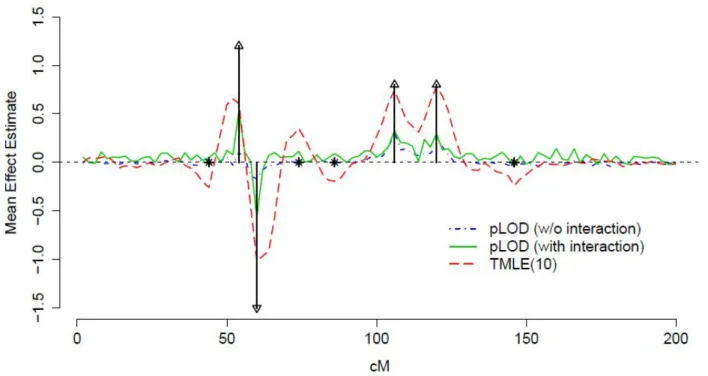 FIGURE S3. — Estimated main effects of simulated markers using a penalized LOD (pLOD) approach