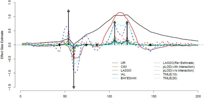 FIGURE S4. — Estimated main effects of simulated markers using various algorithms and methods
