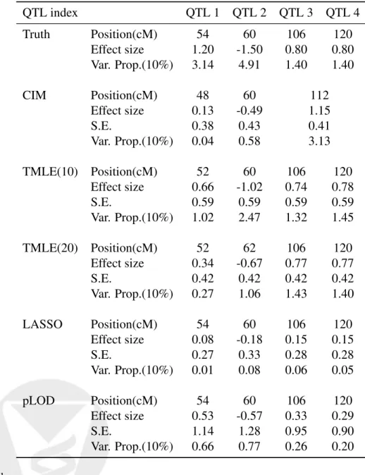 Table 1: Effect estimates of simulated QTL main effects from CIM, TMLE(10), and TMLE(20)