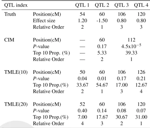 Table 2: P-values and relative orderings of four simulated QTL main effects from CIM, TMLE(10), and TMLE(20)