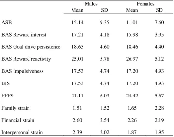 Table 4.Descriptive statistics for males and females in Study 2. 