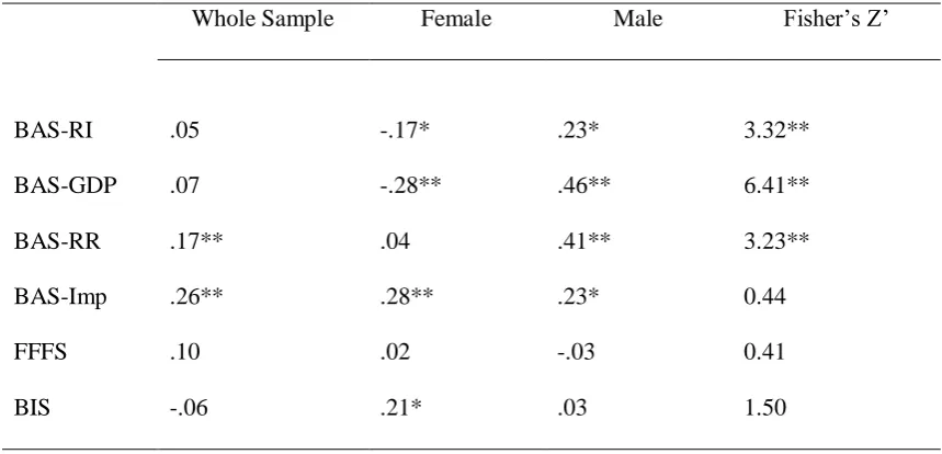 Table 5. Study 2, Pearson’s r correlations, controlling for SES, between Antisocial Behaviour and RST traits for whole sample, and female and males samples separately, with Fisher’s Z test for gender difference between correlations
