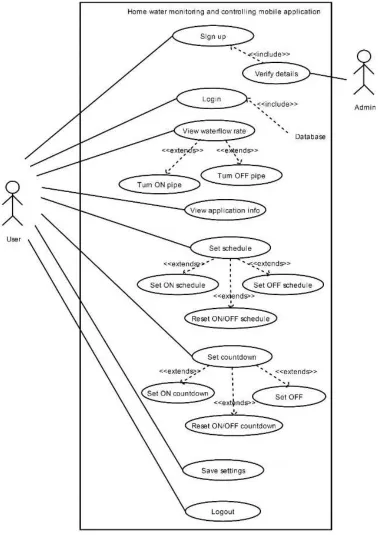 Figure 7. The use case diagram. 