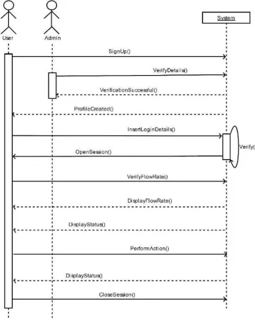 Figure 8. The sequence diagram. 