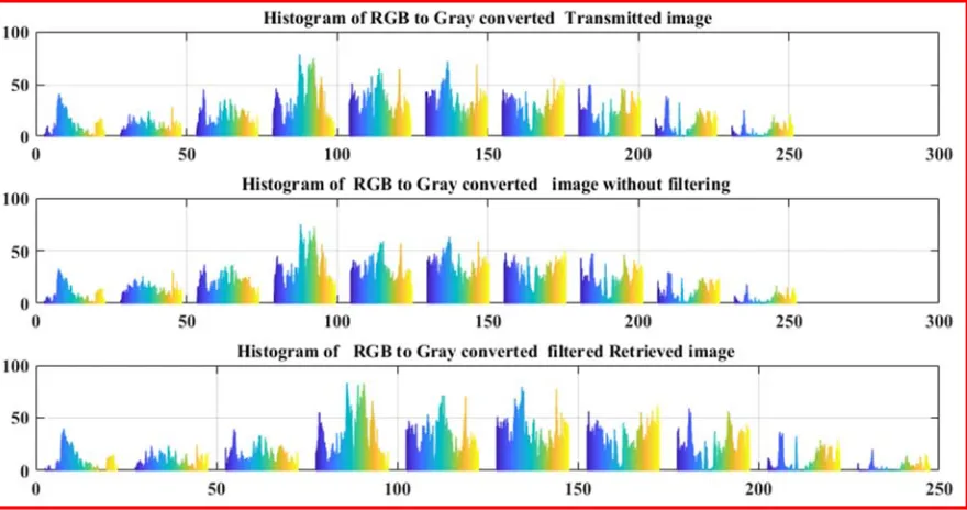 Figure 8. Transmitted and retrieved color images with and without filtering at 10 dB SNR value with utilization of 256-QAM digital modulation, Cholesky decomposition-based signal detection,(3, 2) SPC channel coding and 40 Tukey windowing samples, (a) Origi