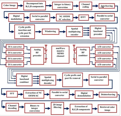 Figure 1. Block diagram of a 5G Compatible WO scheme implemented Hybrid Precoded mmWave massive MIMO NC- OFDM system