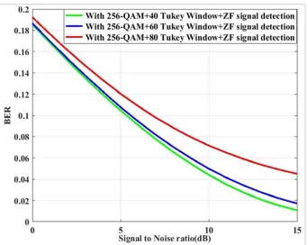 Figure 2. Effect of identical length (samples) of cosine-tapering part at both ends of Tukey (tapered cosine) window on BER performance of the simulated system under utilization of 256-QAM, (3, 2) SPC channel coding and Zero-Forcing based Group detection s
