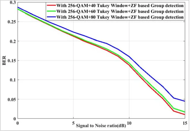 Figure 4. Effect of identical length (samples) of cosine-tapering part at both ends of Tukey (tapered cosine) window on BER performance of the simulated system under utilization of 256-QAM, LDPC channel coding and Zero-Forcing based Group detection schemes
