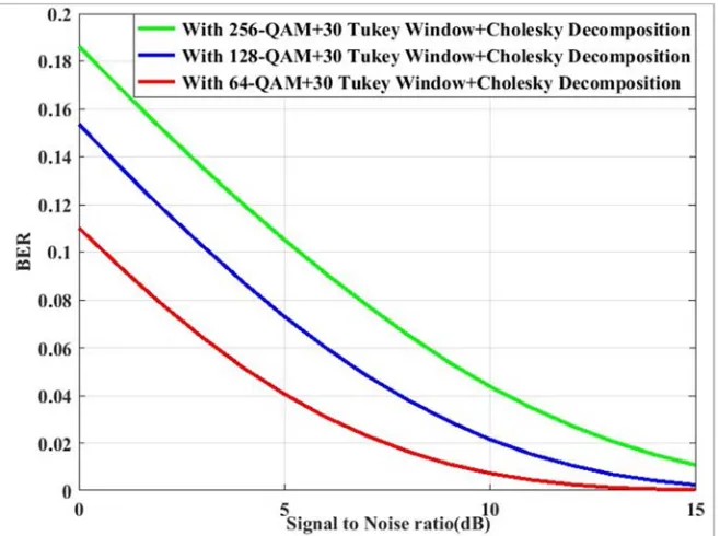Figure 6. Effect of QAM modulation of different orders on BER performance of the simulated system under utilization of Tukey windowing of sample length 30, (3, 2) SPC channel coding and Cholesky Decomposition based signal detection schemes