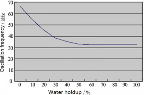 Figure 5. The relationship between water holdup and Oscillation frequency.