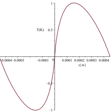 Figure 2.8: Plot of the temperature perturbation (2.72) for a ﬂow perpendicular to the wire dependingon x, with y,z = 0