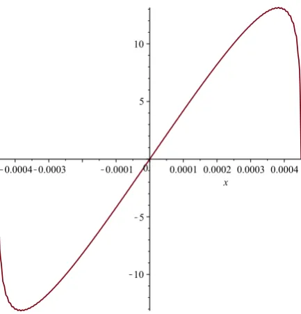 Figure 2.9: Plot of the temperature perturbation (2.66) due to a ﬂow parallel to the wire depending onx, with y,z = 0