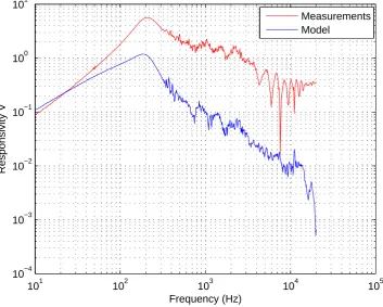 Figure 2.10: The voltage measured from the crossed wire sensor and calculated with the analyticalmodel, for a ﬂow with certain frequencies
