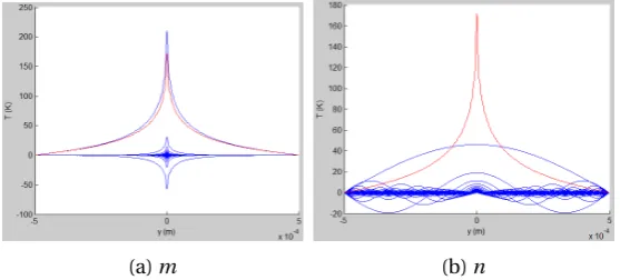Figure 3.1: Plots of how the values of m and n (blue) contribute to the thermal proﬁle (red)