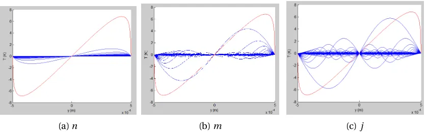 Figure 3.2: Plots of how the values of m and n (blue) contribute to the thermal proﬁle (red)