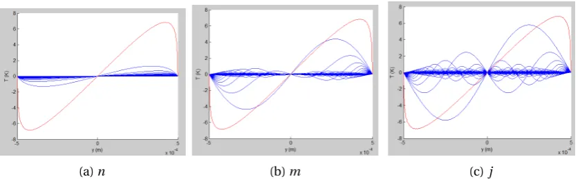 Figure 3.2: Plots of how the values of m and n (blue) contribute to the thermal proﬁle (red)