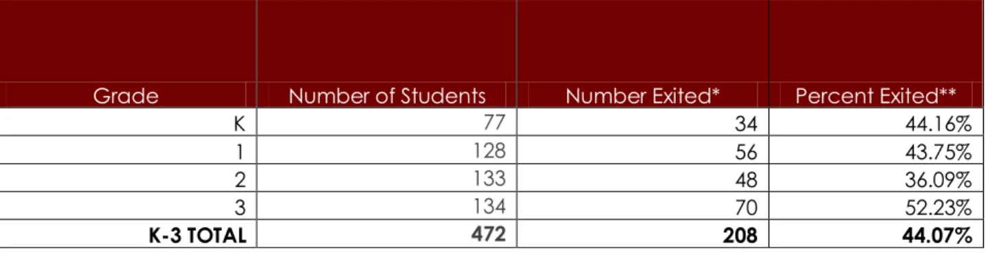 Table 6:  Percentage Who Exit Who Also Meet or Exceed Spring Benchmark 
