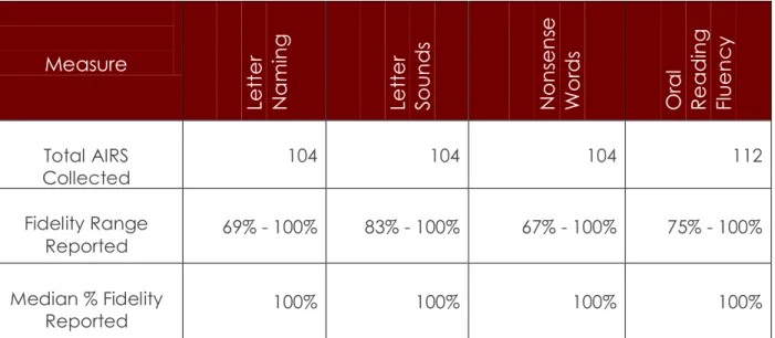 Table 8:  Fidelity of Assessment Data Collection Procedures 
