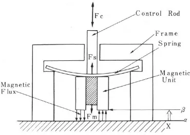 Figure 2.7: schematic illustration of internally balanced magnet.[3]