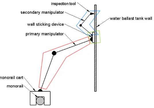 Figure 1.2: impression of dual stage manipulator which locks onto a ballastwater tank wall