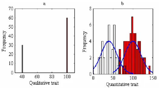 Figure 1.1  Histograms of qualitative and quantitative traits.  
