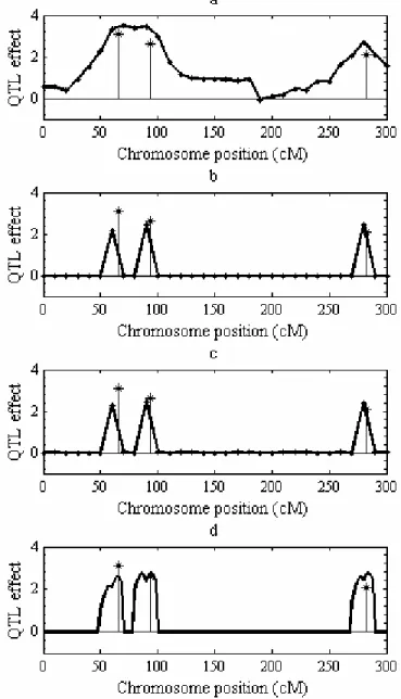 Figure 2.1  Estimated QTL-effect profiles for single-marker, multiple-marker, and  shrinkIM analyses