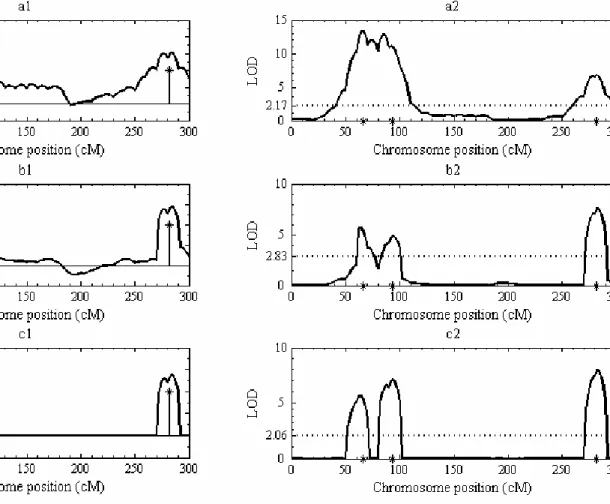 Figure 2.2  Estimated QTL-effect and LOD profiles for SIM, CIM and shrinkIM. 