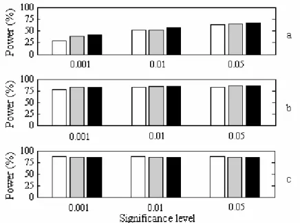 Figure 2.5 The statistical power of QTL detection at three significance levels using SIM,  CIM and shrinkIM
