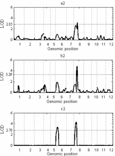 Figure 2.6  LOD profiles produced in the analysis of rice data by SIM, CIM and shrinkIM