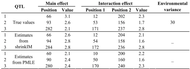 Table 2.1 The true values and estimates of QTL parameters in simulation experiment I.  