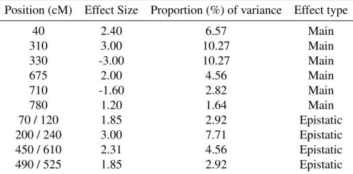 Table 2: True positions and effect sizes of QTL genes in Simulation II Position (cM) Effect Size Proportion (%) of variance Effect type