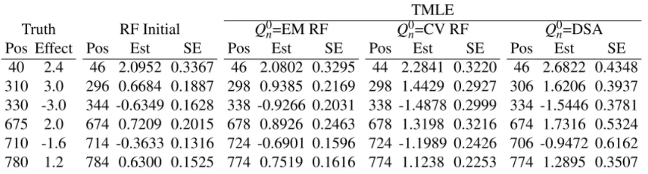 Table 4: The estimates of QTL main effects and their standard errors in Simulation II TMLE
