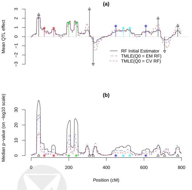 Figure 1: The mean effect estimate and the median p-value of β n from simulation II. In (a), the mean effect estimate across all simulations are plotted at each tested position, for the initial RF estimator, TMLE(Q (0) n =EM RF), and TMLE(Q (0)n =CV RF)