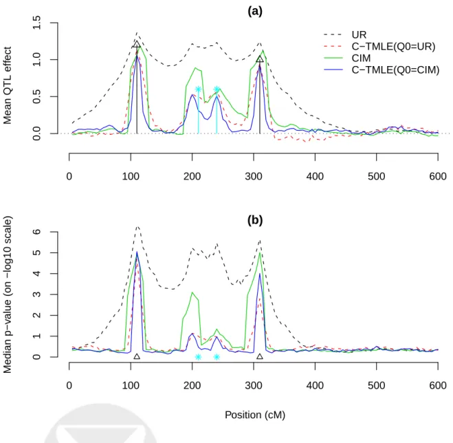 Figure 2: A demonstration of C-TMLE performance. In (a), the average QTL effect estimate across 100 simulations is plotted against its position, for UR, CIM, C-TMLE with UR initial, and C-TMLE with CIM initial