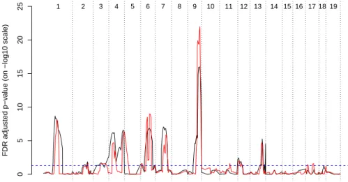 Figure 3: The genomewide FDR adjusted p-value profile for the additive effects in the wound- wound-healing data set