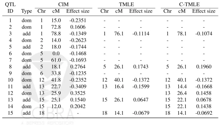 Table 7: The estimates of effect sizes and positions of QTL genes from CIM, TMLE, and C-TMLE in the Listeria dataset