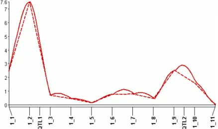 Figure 2.2: Typical QTL-mapping profile. In this example, both single-marker regression (SMR) and simple interval mapping (SIM) detect a QTL 1, but only SIM can detect QTL 2.