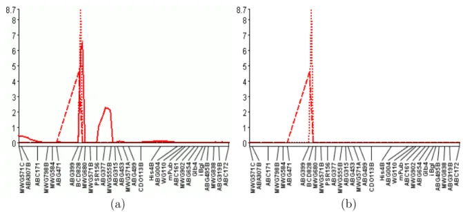 Figure 3.2: Comparative QTL-detection precision of MIM, PMLE, and shrinkIM. (a) For trait yld01, MIM coincides with shrinkIM