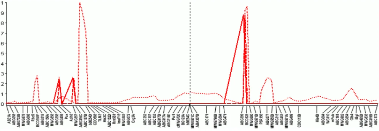 Figure 3.4: Multiple-trait PMLE, shrinkIM, and MIM. The LOD profiles of multiple-trait PMLE (MT-PMLE), shrinkIM (MT-shrinkIM), and MIM (MT-MIM) for traits yld01–yld03 on chromosomes 2 and 3 of Steptoe × Morex dataset