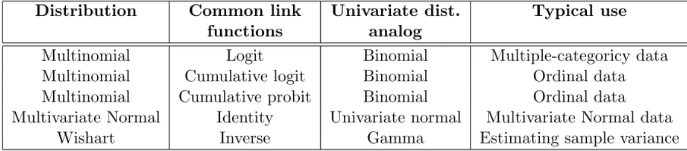 Table 4.2: Multivariate error term distributions and link functions used in generalized linear models.