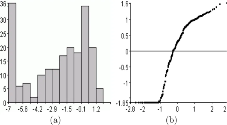 Figure 4.2: Histogram and QQ plot of log-transformed skewed trait distribution.