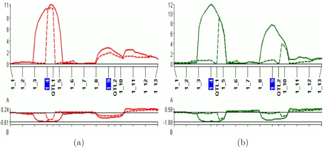 Figure 4.3: Comparison of CIM and MIM on log-transformed and original skewed trait data