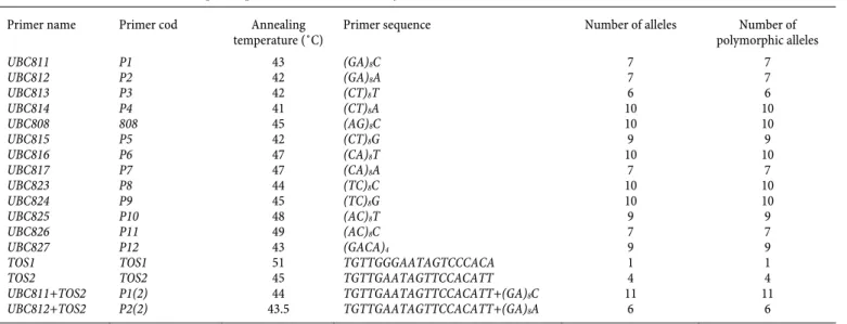 Table 1. List of ISSR and retrotransposon primers used in this study