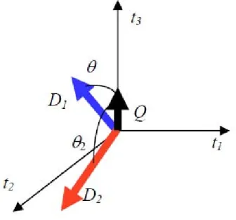 Figure 3.1 – Example of Vector Space Model representation.